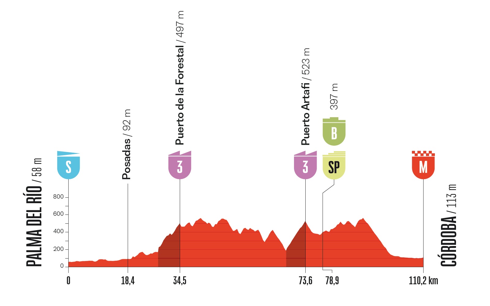 vuelta a espa241a 2026 tappa di oggi palma del r237o 8211 c243rdoba orari percorso tv favoriti frazione accorciata per il caldo da Oasport.it vuelta a espa241a 2026 tappa di oggi palma del r237o 8211 c243rdoba orari percorso tv favoriti frazione accorciata per il caldo