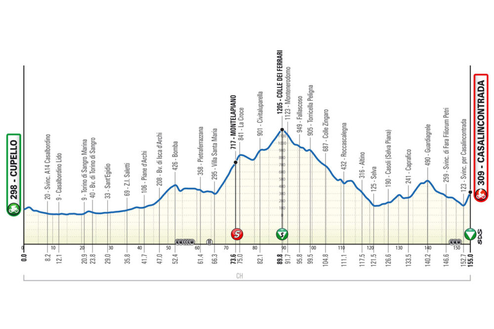 giro d8217abruzzo 2026 tappa di oggi cupello casalincontrada orario tv percorso favoriti primo arrivo in salita da Oasport.it giro d8217abruzzo 2026 tappa di oggi cupello casalincontrada orario tv percorso favoriti primo arrivo in salita