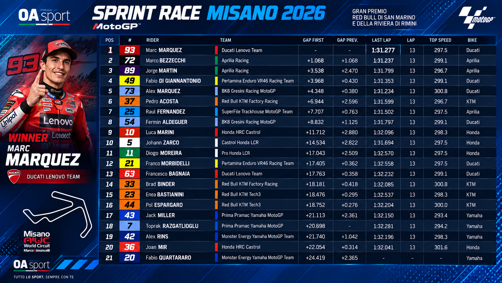 moto gp misano gara sprint post gara dal paddock da Oasport.it moto gp misano gara sprint post gara dal paddock