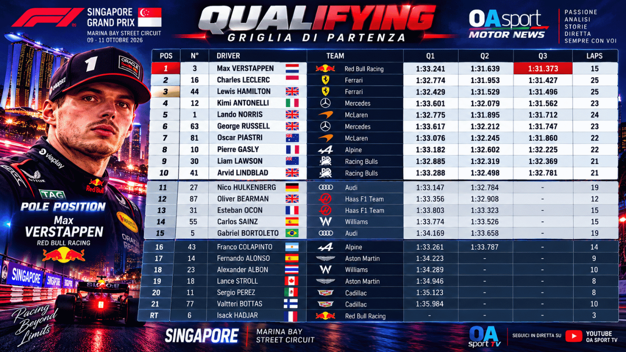 f1 singapore sprint e qualifiche analisi e commenti con giorgio piola e biagio maglienti da Oasport.it f1 singapore sprint e qualifiche analisi e commenti con giorgio piola e biagio maglienti