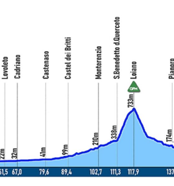 Altimetria Giro dell'Emilia