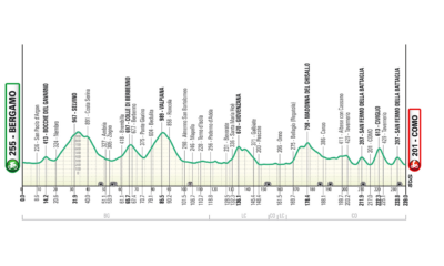 Altimetria Giro di Lombardia