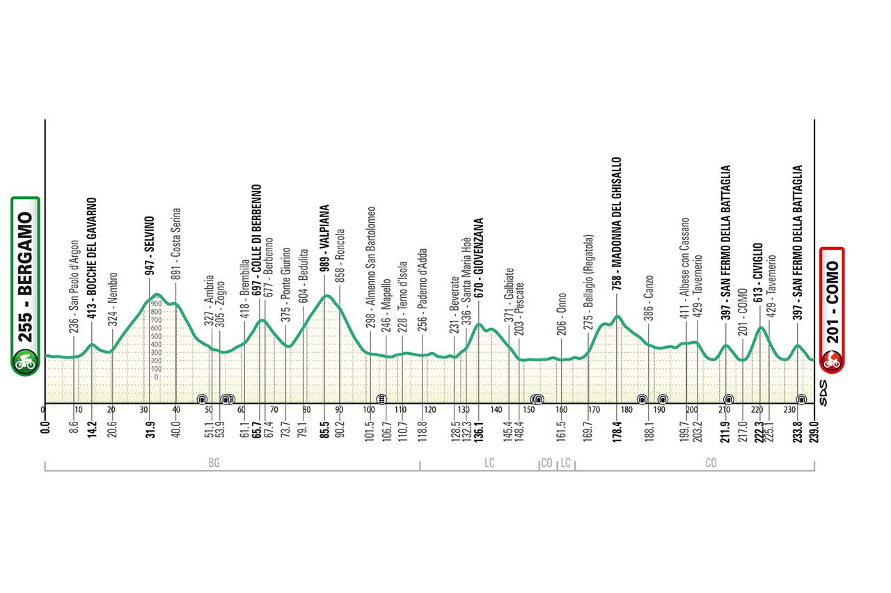 Altimetria Giro di Lombardia