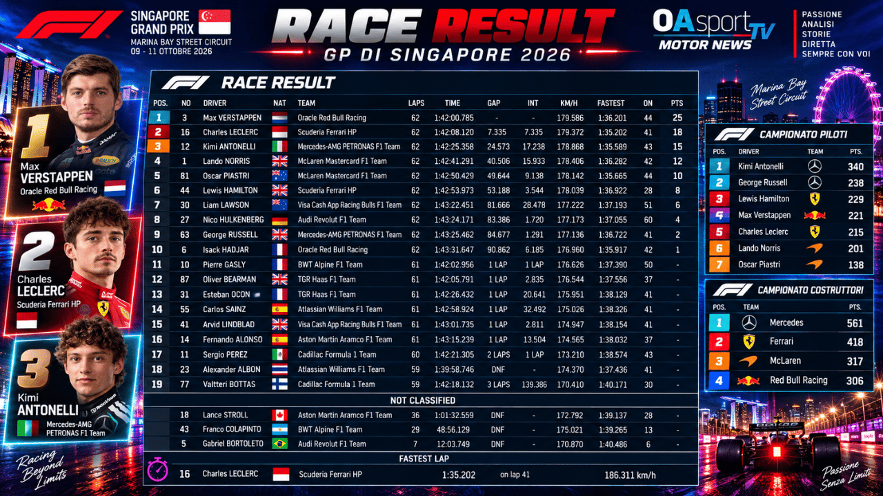 gp singapore verstappen vince ferrari l8217analisi di piola e maglienti da Oasport.it gp singapore verstappen vince ferrari l8217analisi di piola e maglienti